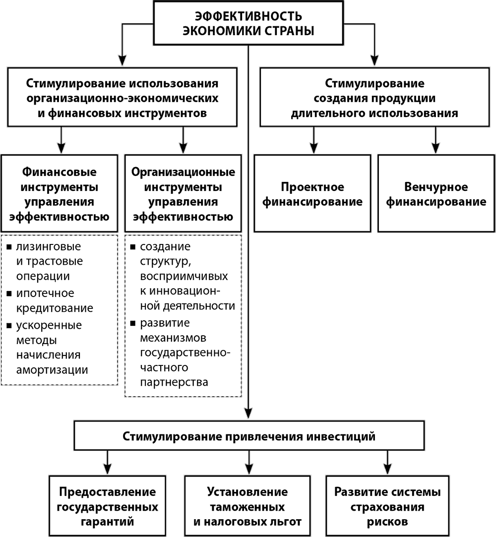 Сделать экономику. Эффективность экономики страны. Как повысить экономику страны. Способы развития экономики страны. Как повысить экономику.