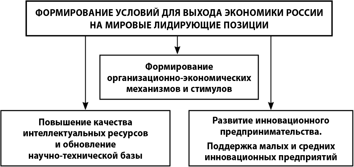 Условия развития экономики. Инновационное развитие мировой экономики. Роль экономической интеграции в мировой экономике. Преимущества экономики России. Преимущества инновационной экономики.