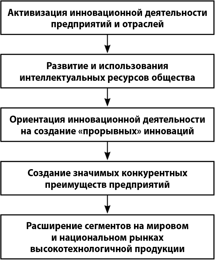 Развитие инновационной деятельности государства. Схема инновационной деятельности. Схема инновационной деятельности предприятия. Механизмы инновационной деятельности. Активизация инновационной деятельности.