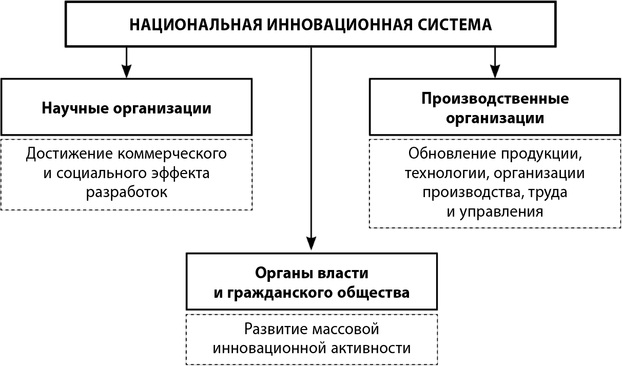 Основные направления развития национальной политики. Понятие инновационной системы.. Стадии развития национальной инновационной системы. Инновационная система предприятия. Национальная инновационная система участники.