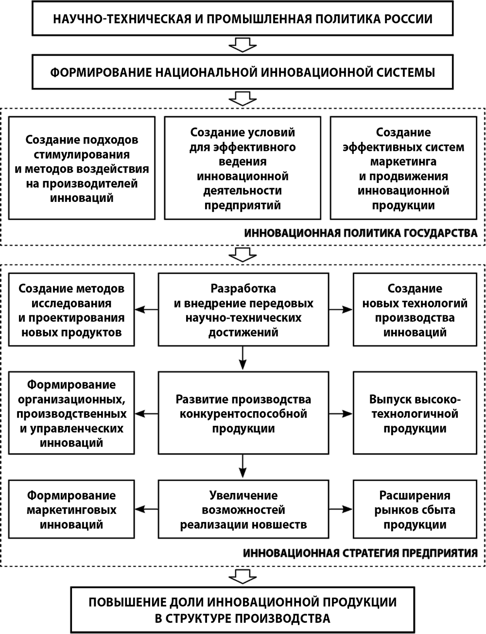 Научно техническое направление. Схема разработки инновационной политики на предприятии. Стадии развития национальной инновационной системы. Этапы формирования национальной инновационной системы РФ. Механизм реализации инновации.