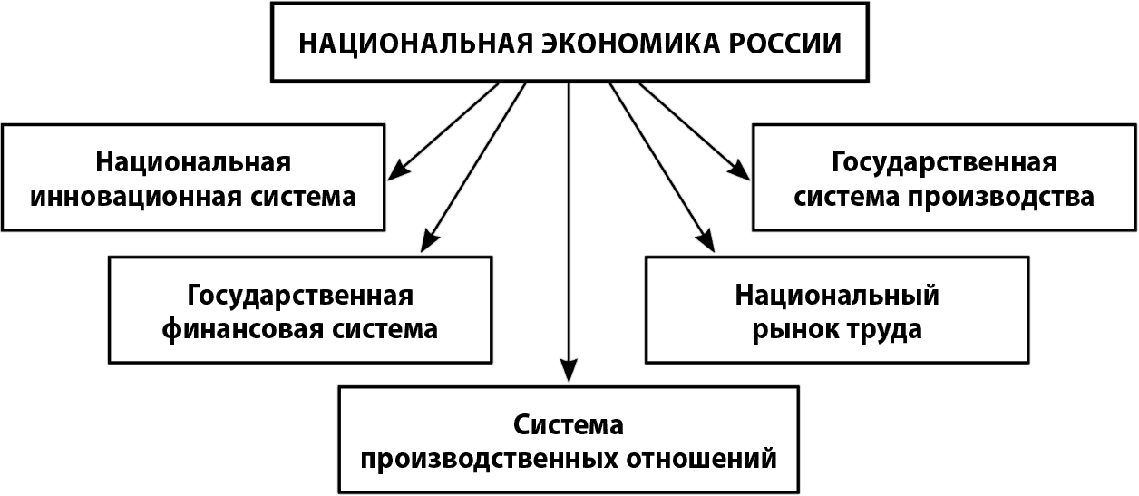 Экономическое составляющее. Структура национальной экономики схема. Структура национальной экономики России схема. Структура экономики национального хозяйства. Базовая схема национальной экономики.