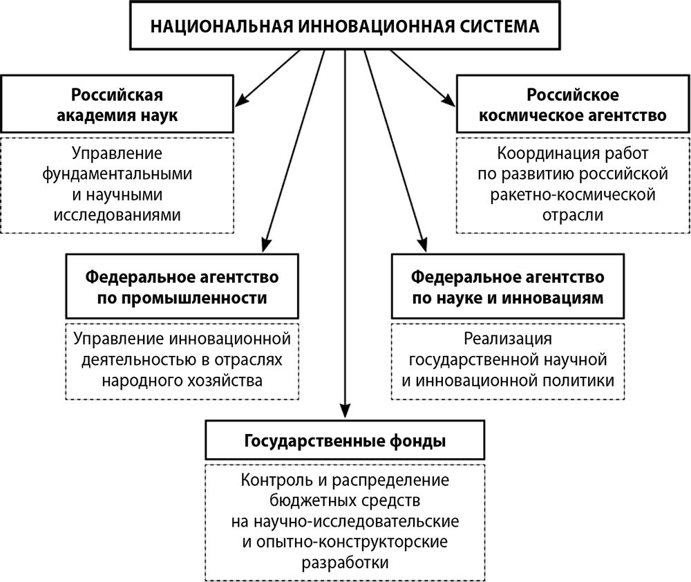 Инновационные проекты россии примеры