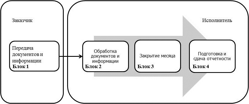 Управление проектом передачи производственных функций на аутсорсинг