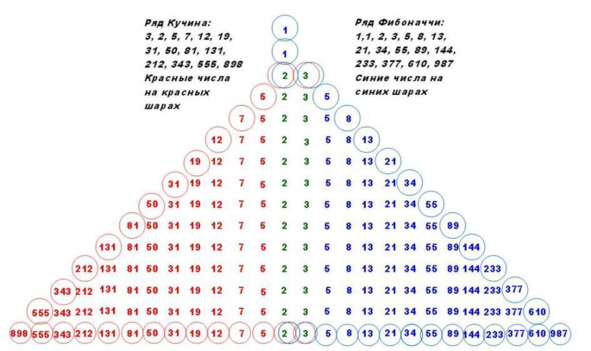 Числа Фибоначчи - онлайн калькулятор | Correctcalc