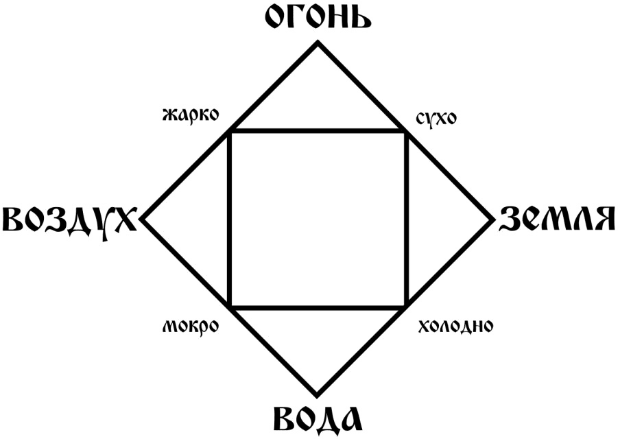 Magic diagram. Крест стихий. Крест стихий в магии. Иерархия стихий. Стихии Аристотеля.