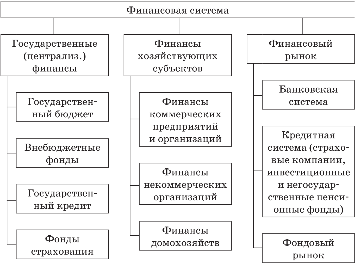 Уровни финансов. Структура финансовой системы. Структура финансовой системы государства. Понятие финансовой системы государства. Состав финансовой системы.