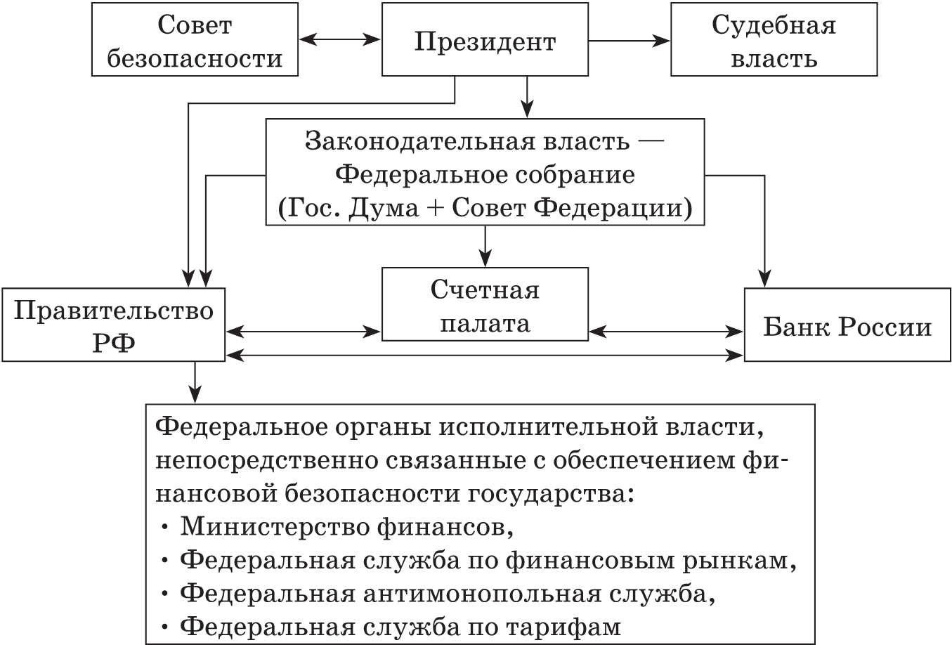 Органы экономического развития. Система органов, контролирующих финансовую безопасность страны.. Органы обеспечивающие финансовую безопасность РФ. Структура системы контроля финансовой безопасности России. Органы контролирующие финансовую безопасность государства.