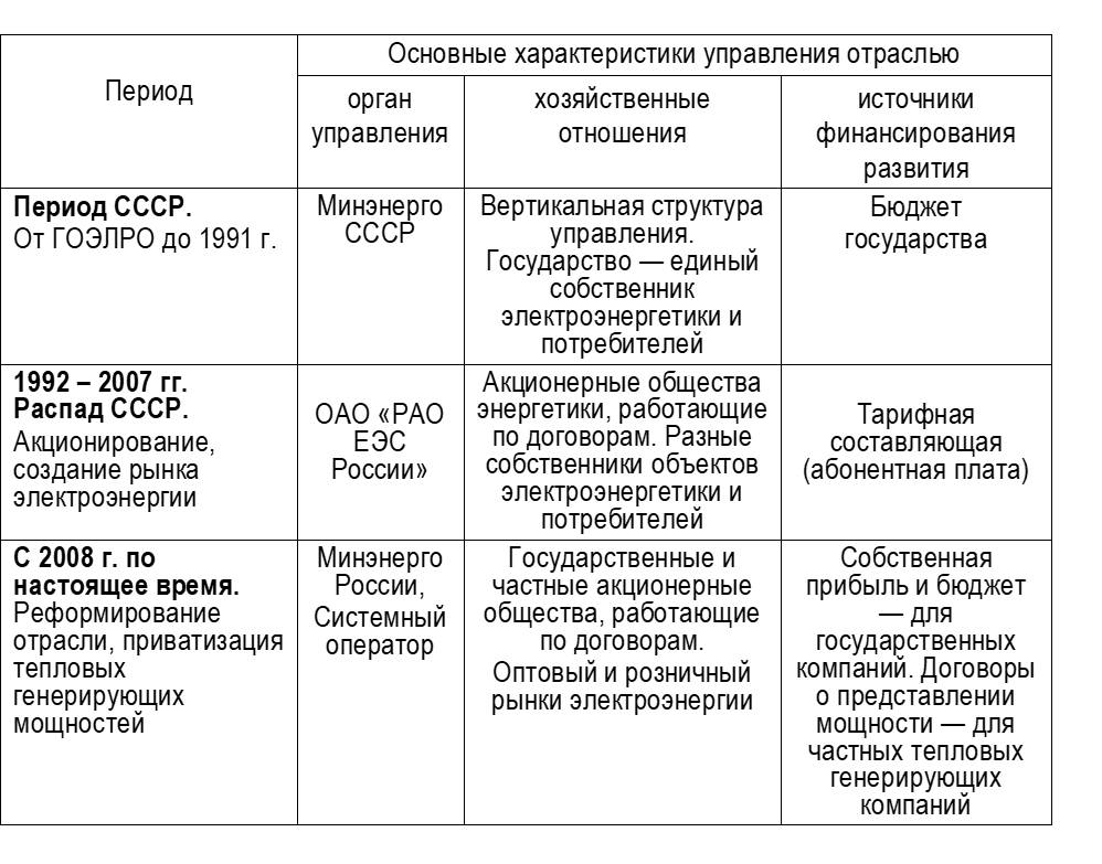 Итоги плана гоэлро кратко