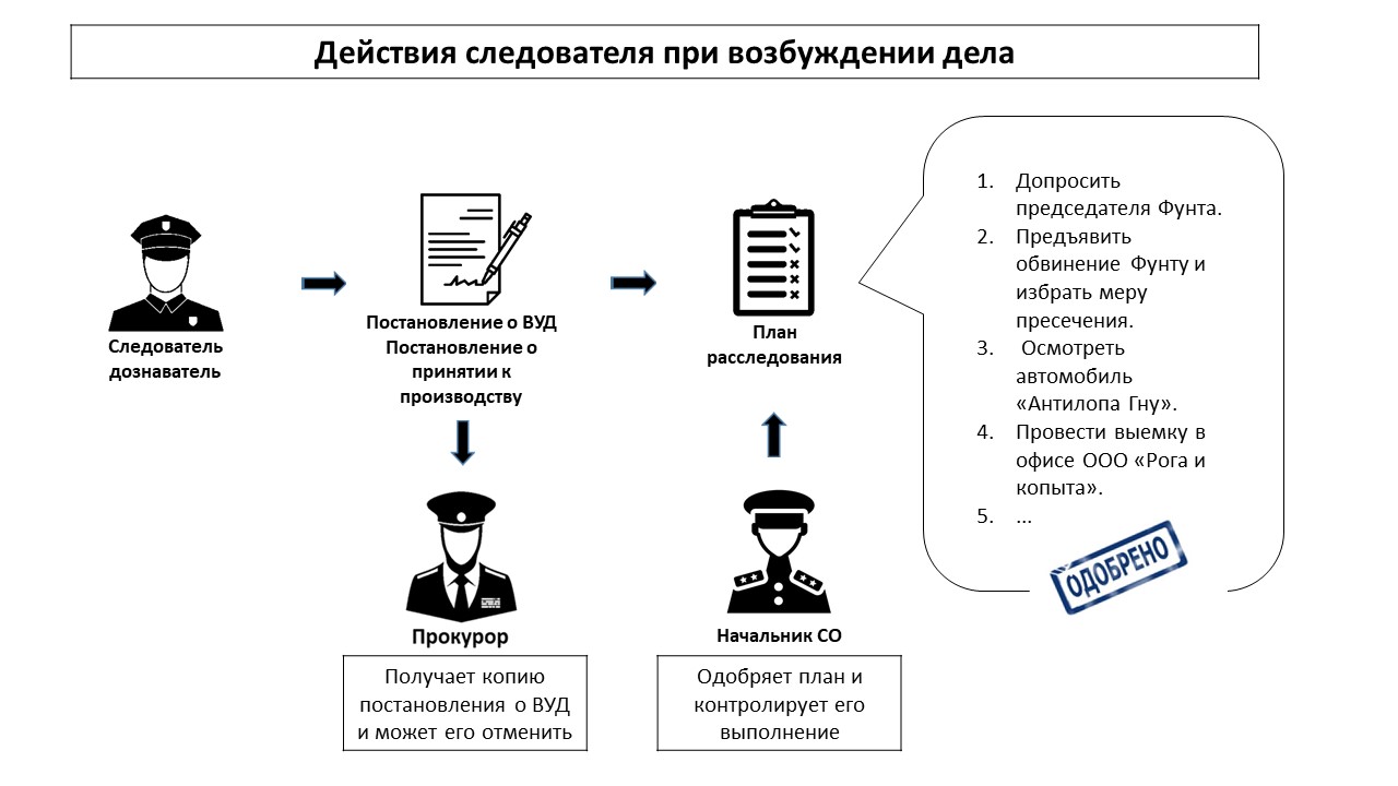 Возбуждение дела дознавателем. Схема расследования уголовных дел. Схема уголовного дела. Схема следователя. Алгоритм расследования уголовного дела.