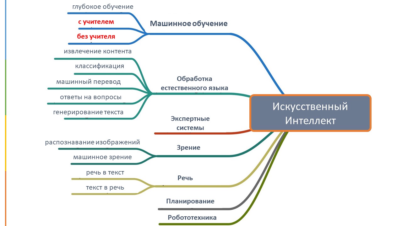 Искусственный интеллект и Машинное обучение. Основы программирования на  Python (Тимур Казанцев) - читать бесплатно онлайн полную версию книги  (Основные задачи и методы машинного обучения) #5