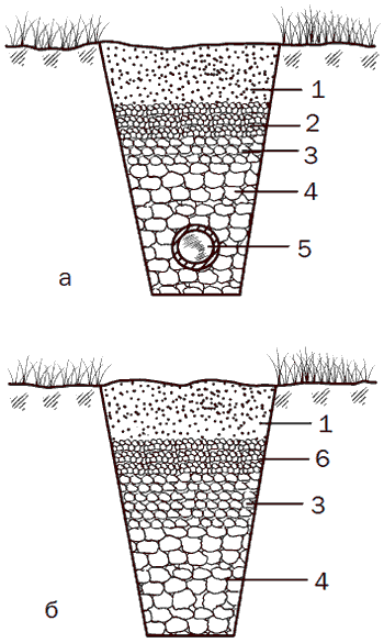 Дрена де. Схема дренажной водоотводной канавы. Схема засыпки дренажных труб. Дренажная канава чертеж. Дренажная яма щебень и геотекстиль.