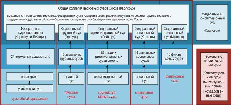 Конституционные органы фрг. Система судов ФРГ. Судебная система Германии схема. Структура судебной системы Германии. Структура судебной системы ФРГ.