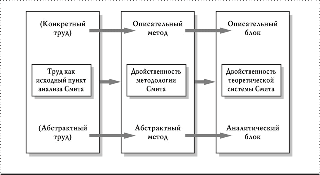 Конкретный труд. Адам Смит методология учения. Экономическая теория Смита. Теория Смита экономика. Адам Смит учение схема.