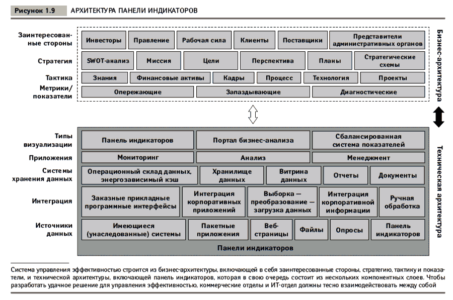 Системы индикаторов. Анализ системы управления. Стратегическая архитектура предприятия. Управление компанией анализ. Индикаторы стратегического планирования.