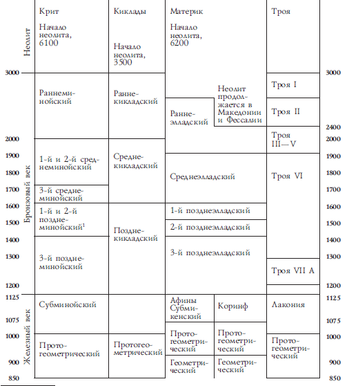 Древняя история таблицы. Хронологическая таблица по истории древней Греции. Периодизация истории древней Греции таблица. Периодизация древней Греции таблица. Древний Египет хронологические рамки таблица.