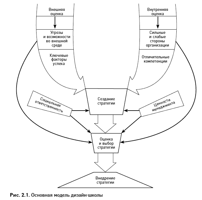 Основная модель. Школы стратегического менеджмента школа дизайна. Школа дизайна Чандлер Эндрюс. В школе дизайна процесс формирования стратегии основан на. Основная модель дизайн-школы.