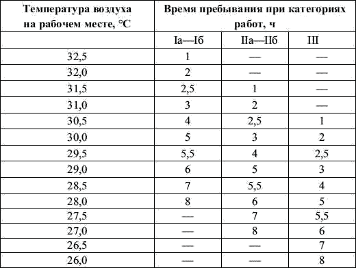 Работа при повышенной температуре на рабочем месте. Нормы температуры на рабочем месте. Температурный режим на рабочем месте. Температурные нормы на рабочем месте. График температуры на рабочем месте.