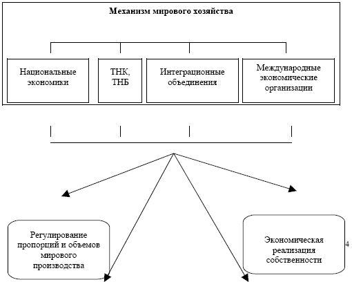 Субъекты мировой экономики схема