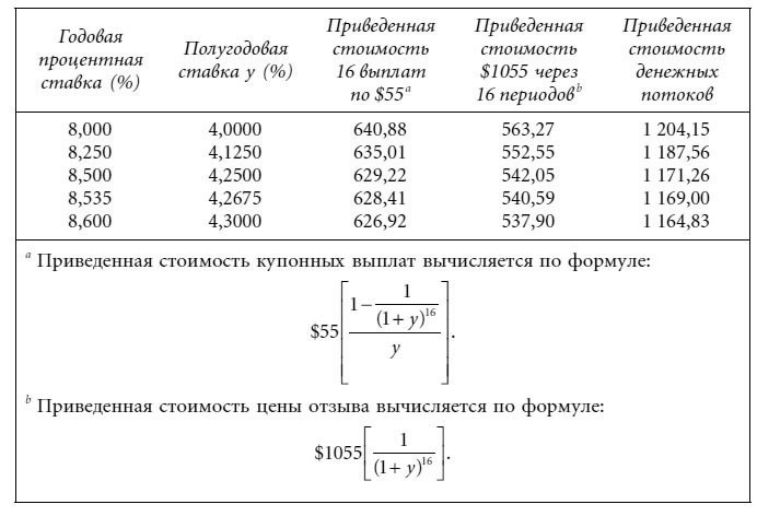 Фрэнк фабоцци рынок облигаций анализ и стратегии. Рынок облигаций анализ и стратегии. Приведенная стоимость по разным процентным ставкам. Что такое коэффициент участия в облигациях. Доходность к колл-опциону облигации что это.