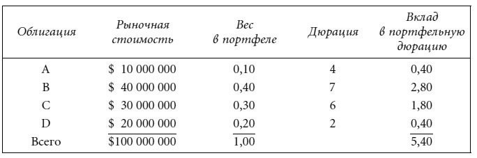 Фрэнк фабоцци рынок облигаций анализ и стратегии. Дюрация в лизинговом портфеле. Таблица с дюрацией. Дюрация облигации это.