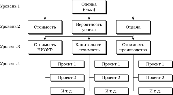 Технологии и модели ранжирования проектов