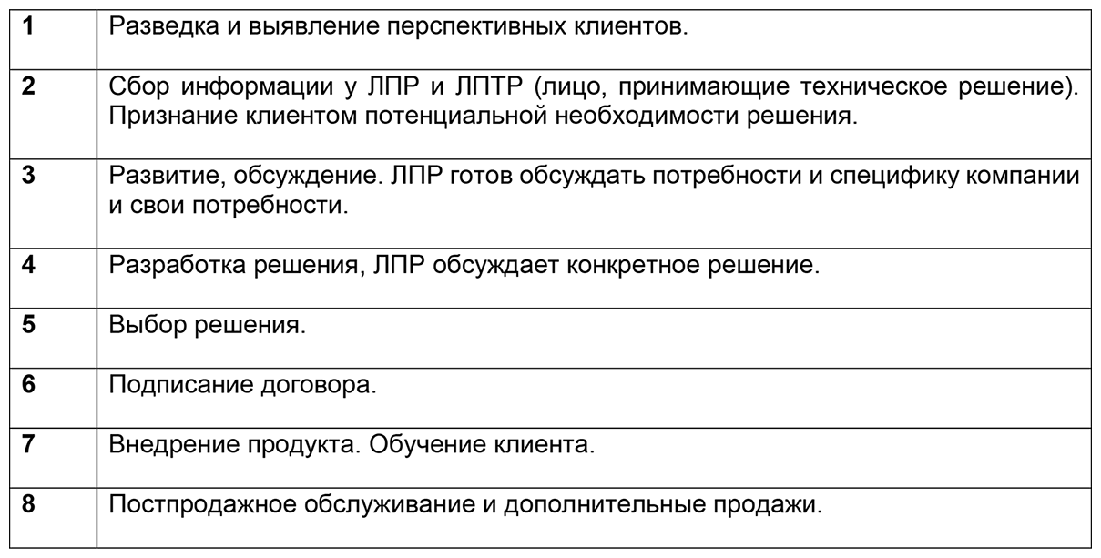 Воронка продаж как составить план