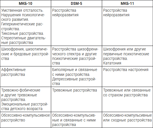        -11   DSM-5      -   01 2021 -  CON-MEDRU