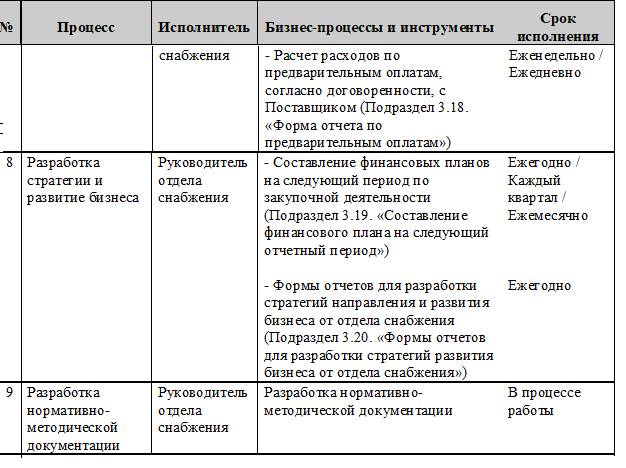 План работ отдела снабжения