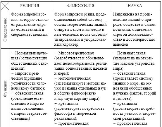 Отличие науки от мифологии. Сходства и различия философии науки и религии. Философия и религия сходства и различия. Философия и наука таблица. Философия и религия таблица.