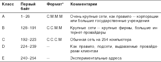 Классы сети a b c d. Классы подсетей. Классы сетевых адресов.