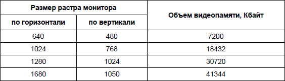 Информация о графическом изображении формируется в видеопамяти