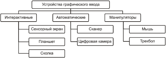 Как называется устройство ввода графических изображений в компьютер