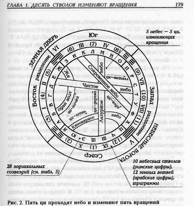 Фазы ци картинка