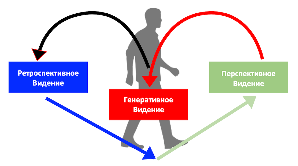 Виденье или видение. Перспективное видение. Перспективное и ретроспективное консультирование. Видение или виденье как правильно писать. Прессинг как ресурс.