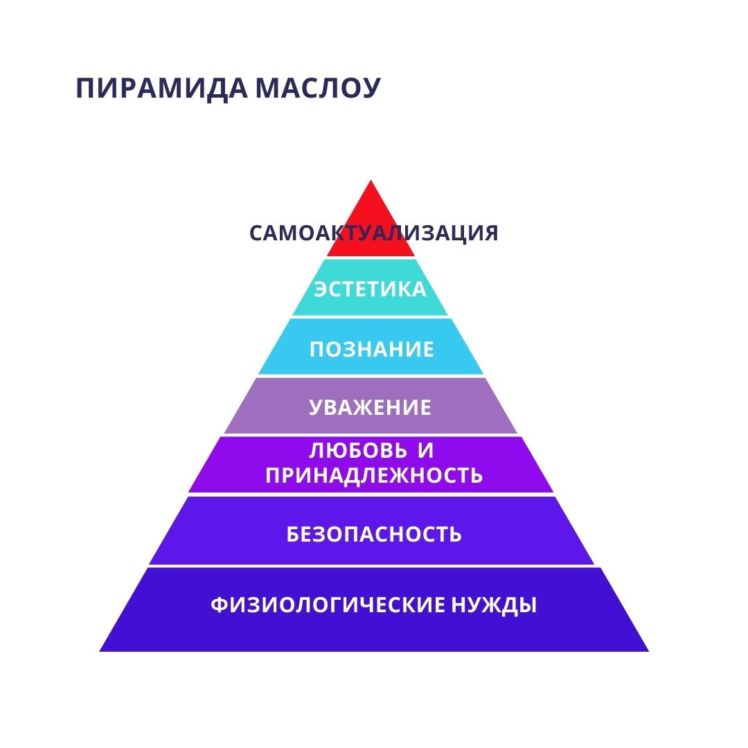 Сфера потребностей человека. Пирамида Маслоу в психологии.