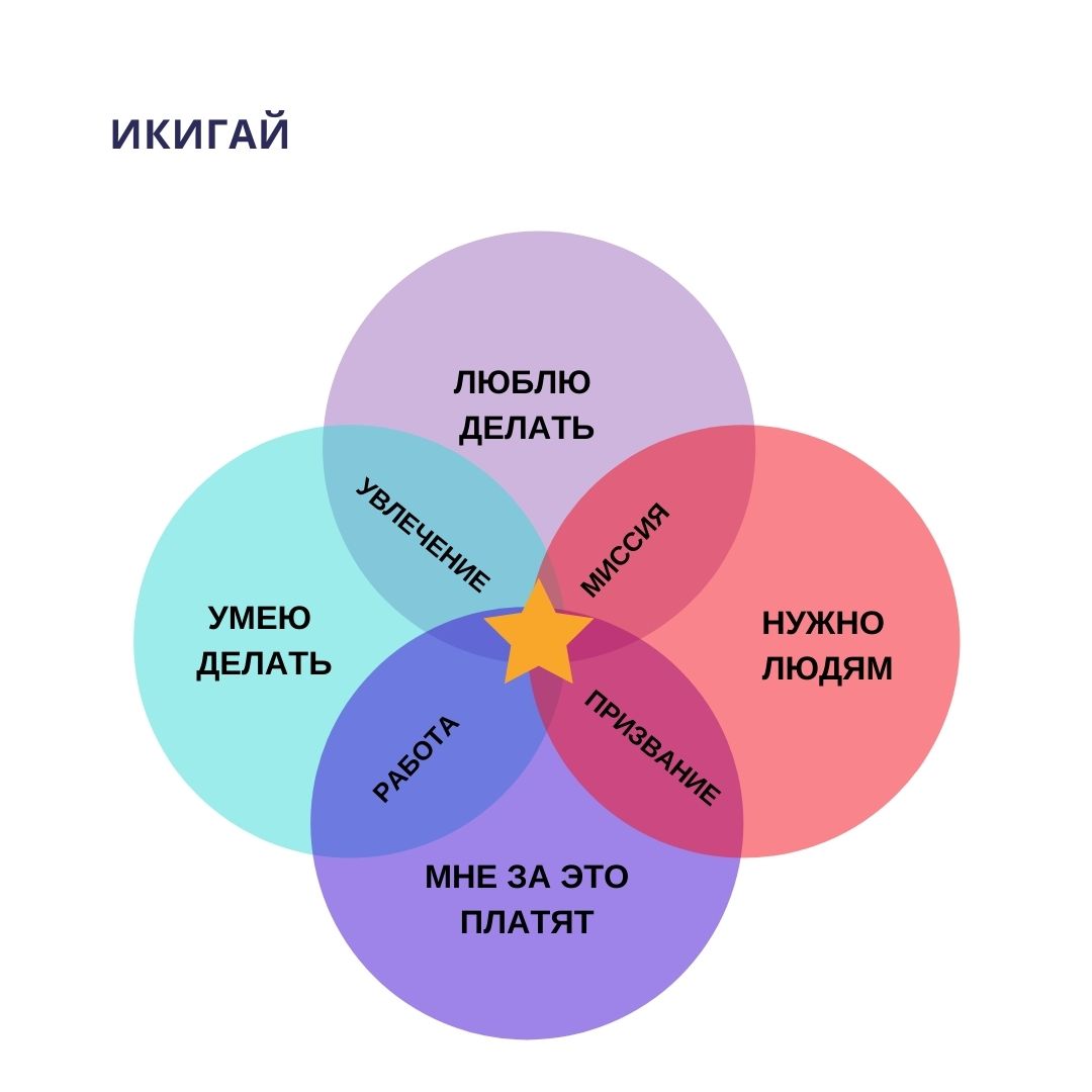 Схема икигай для заполнения