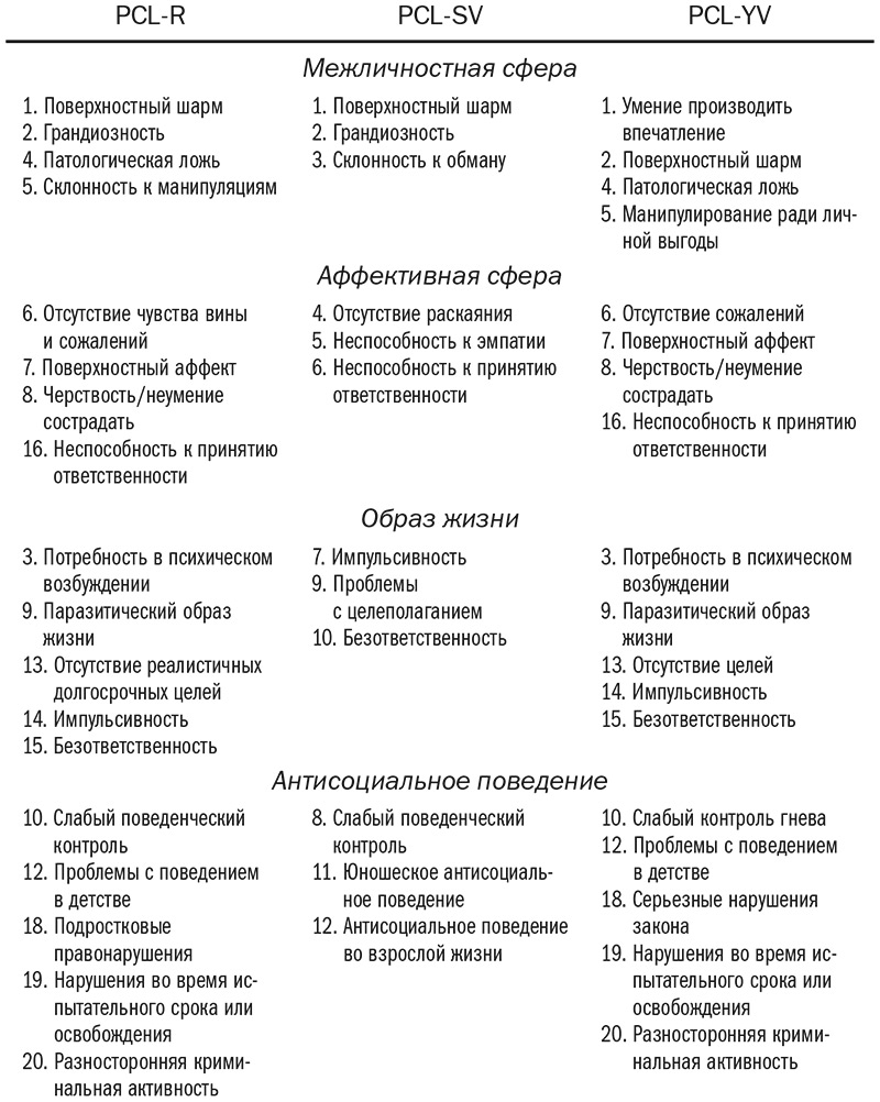 Pcl r. Оценочный лист психопатии. Оценочный лист психопатии PCL. PCL-R таблица. Контрольный список психопатии.