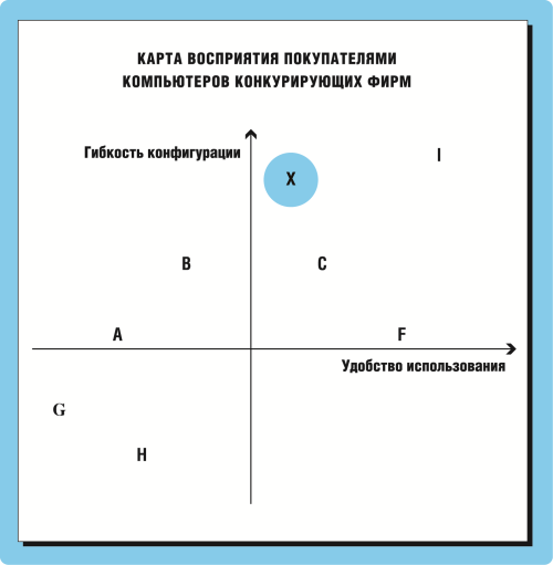 Карта восприятия в маркетинге