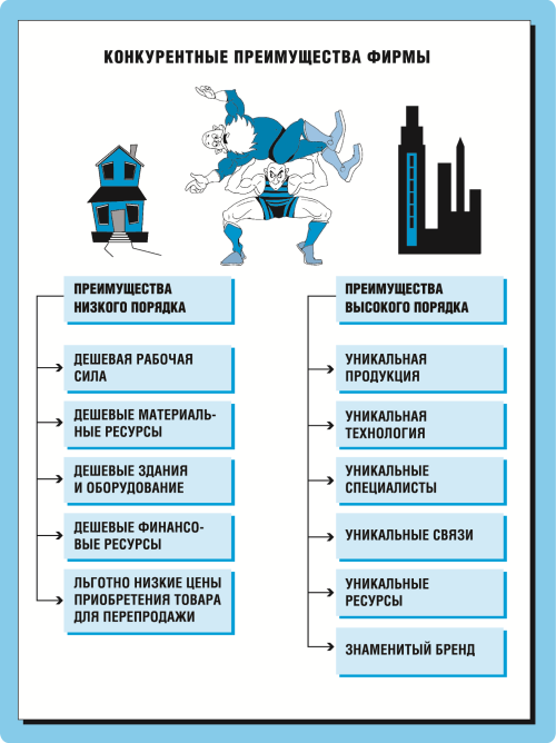 Конкурентные преимущества предприятия презентация