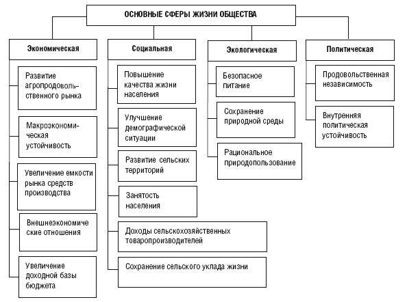 Схема агропромышленного комплекса россии