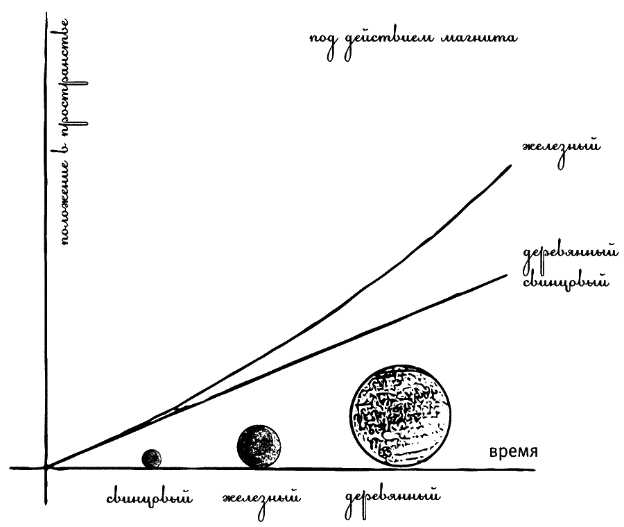 Путь шар. Гравитационный разгон. Космологические коаны. Гравитационный заряд. Гравитационное поле шарик скатывается на ткани.