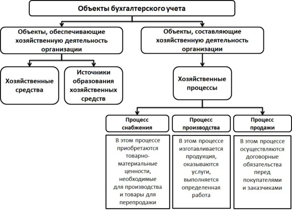 Объекты бухгалтерского учета