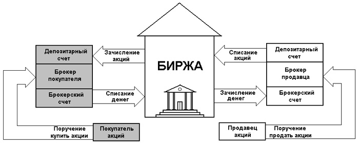 Схемы торговли на бирже