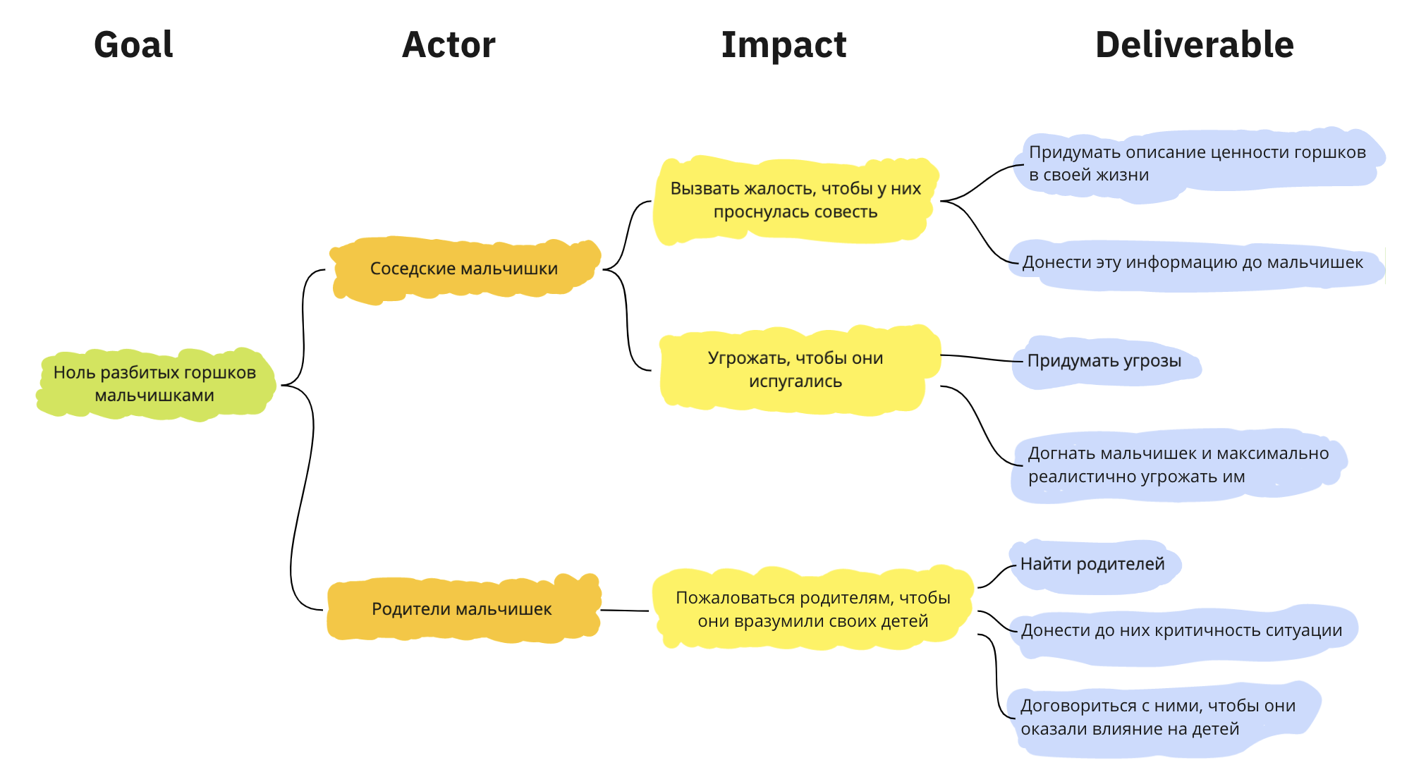 Impact mapping