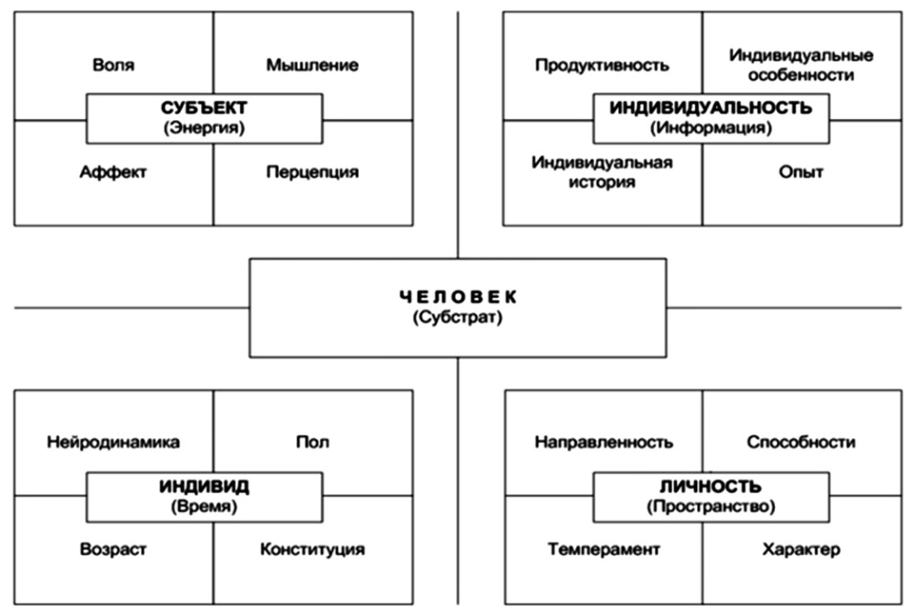 Элементы системной модели мировоззрения пентабазис