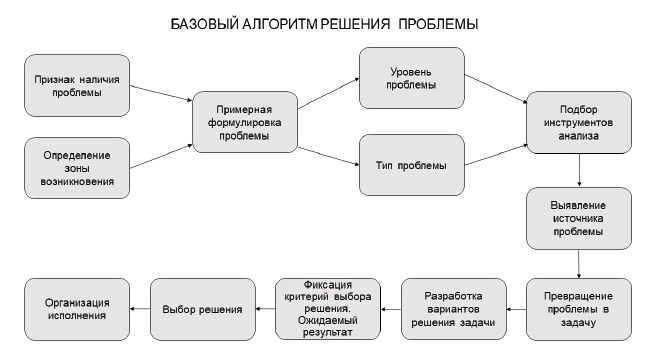 Схемы и алгоритмы анализа ошибок использование баз знаний