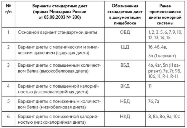 Основной вариант стандартной диеты