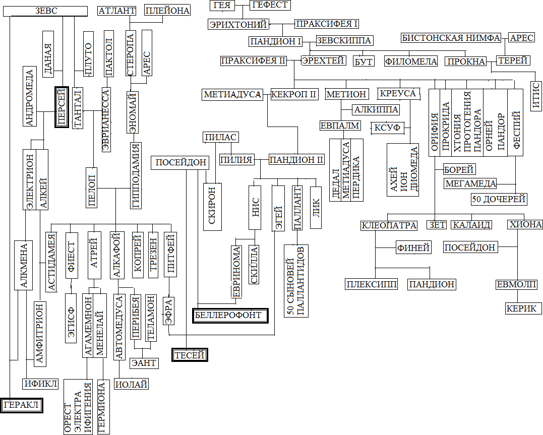 Иевлевы схема родословная