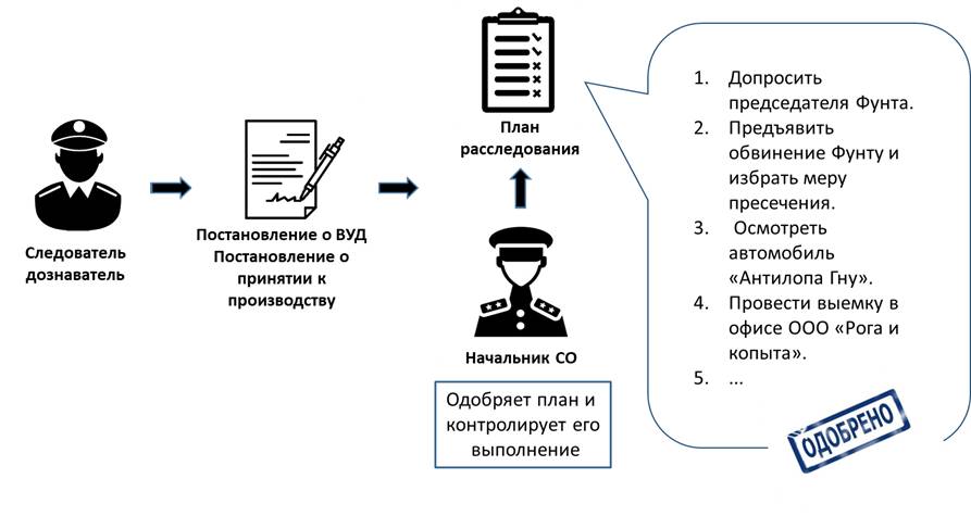 Схема уголовного дела